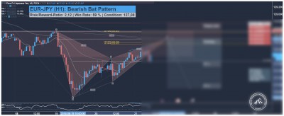 EUR-JPY Forex-Handelssignal für berufstätige Swing Trader