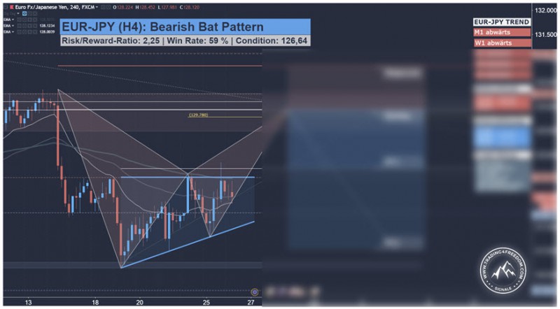 EUR-JPY Forex-Tradingsignal für berufstätige Swing Trader