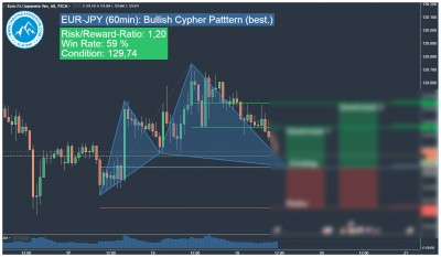 EUR-JPY Harmonic Cypher Pattern Trading Signal