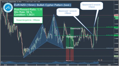 EUR-NZD Bullish Harmonic Cypher Pattern Update