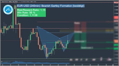 EUR-USD Bearish Harmonic Gartley Pattern