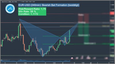 EUR-USD Bärisches Harmonisches Bat Muster