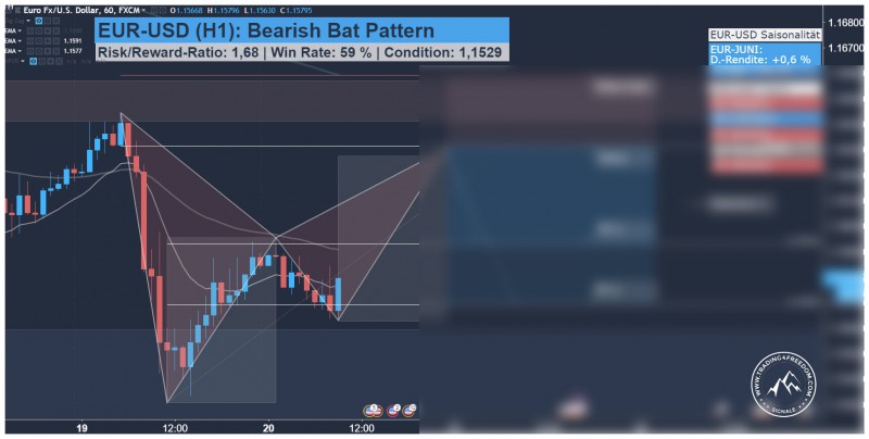 EUR-USD Handelssignal fuer Swing Trader