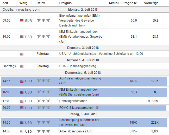 EUR-USD-Prognose-Chartanalyse-Wochenausblick-2018-06-30-Wirtschaftsdaten T4F-Devisenkompass-eur-usd-trend-prognose-handelsideen-wirtschaftsdaten