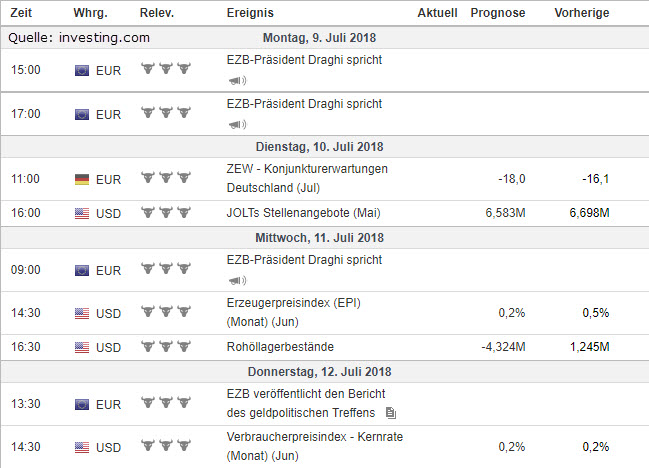 EUR-USD-Prognose-Trading-Ideen-2018-07-09-Wirtschaftsdaten T4F-Devisenkompass-eur-usd-trend-prognose-handelsideen-wirtschaftsdaten