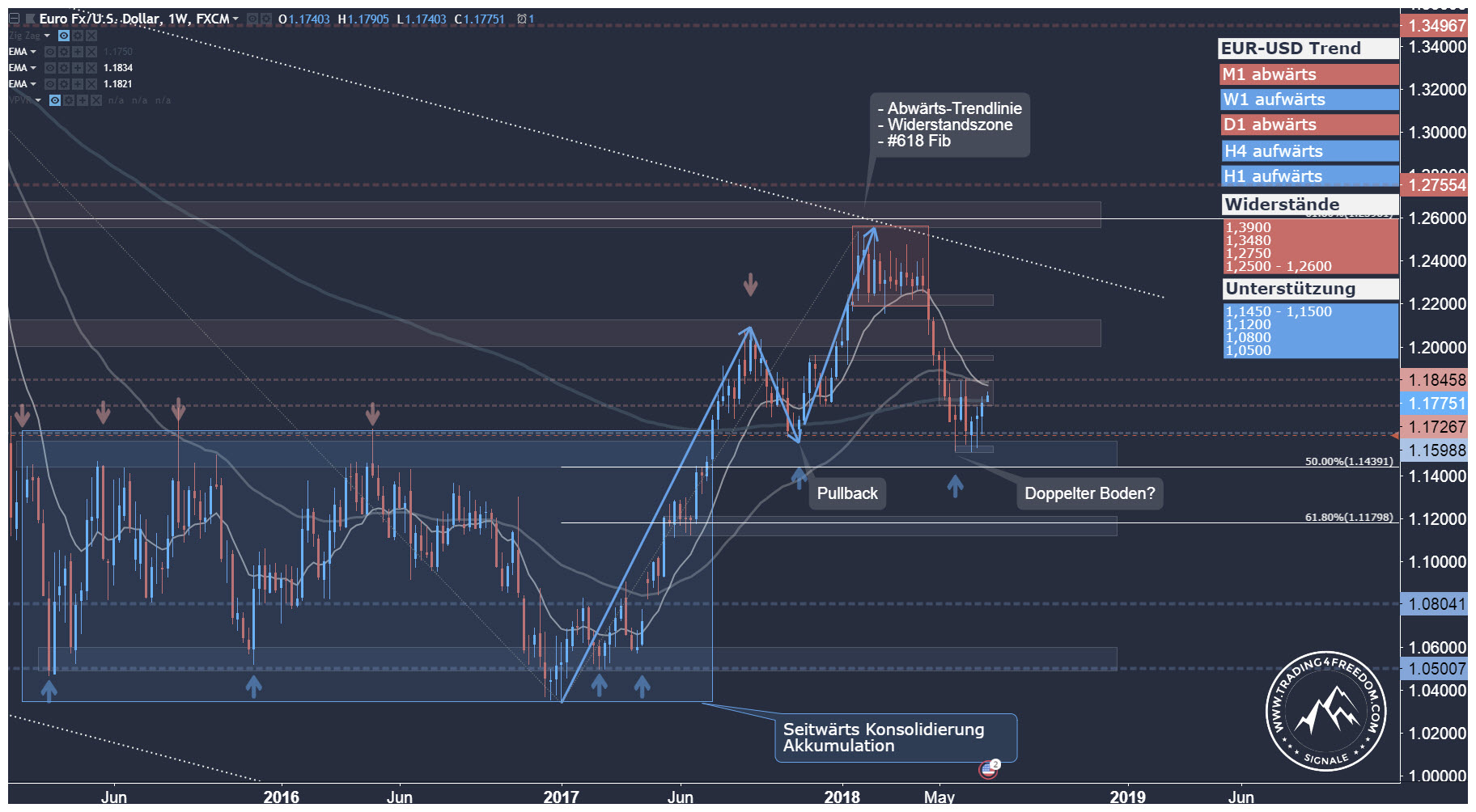 EUR-USD-Prognose-Trading-Ideen-2018-07-09-Wochenchart - Trading4Freedom ...