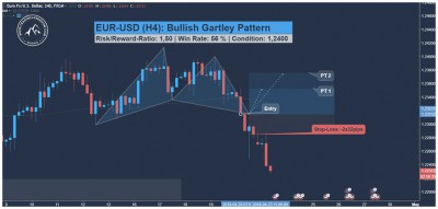 EUR USD Trading Signal