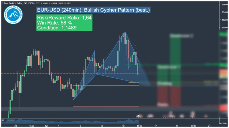 EUR-USD Harmonic Cypher Pattern Trading Signal