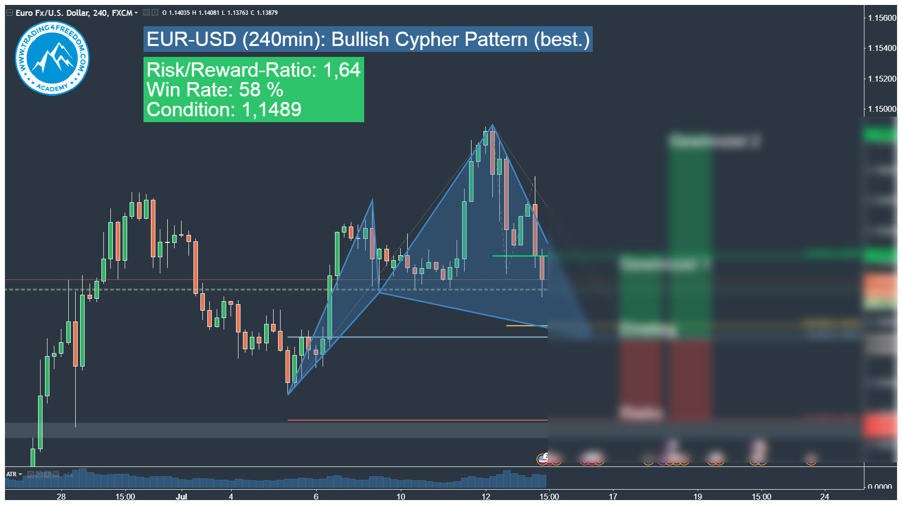 EUR-USD Harmonic Cypher Pattern Trading Signal