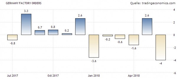 Euro Dollar Prognose - Auftragseingänge