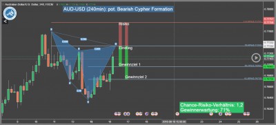 Forex-Trading-Chance-aus-usd-bearish cypher formation