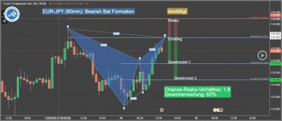 FOREX-Trading-Idee-EUR-JPY-Trading4Freedom-Andreas-Fink-bearish-bat-formation