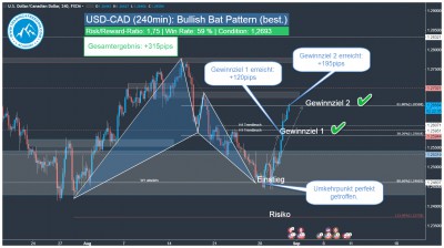 Forex-Handelssignal-USD-CAD-Harmonic-Bat-Pattern