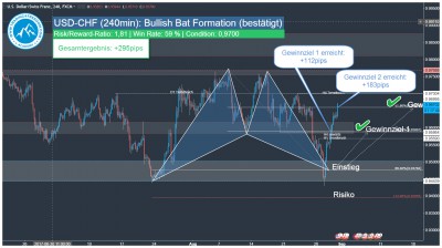 Forex Handelssignal USD-CHF Harmonic Bat Pattern