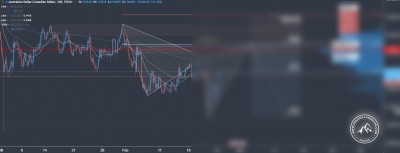 Forex Signal im AUD/CAD
