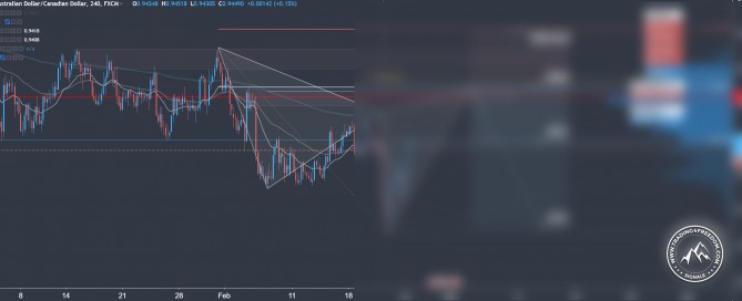 Forex Signal im AUD/CAD