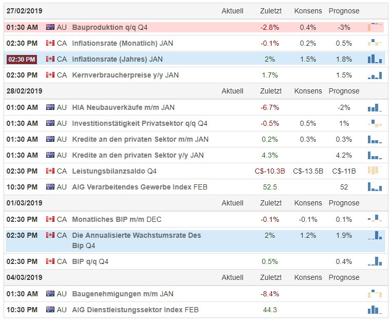 Forex Signal im AUD/CAD Fundamentale Impulsgeber
