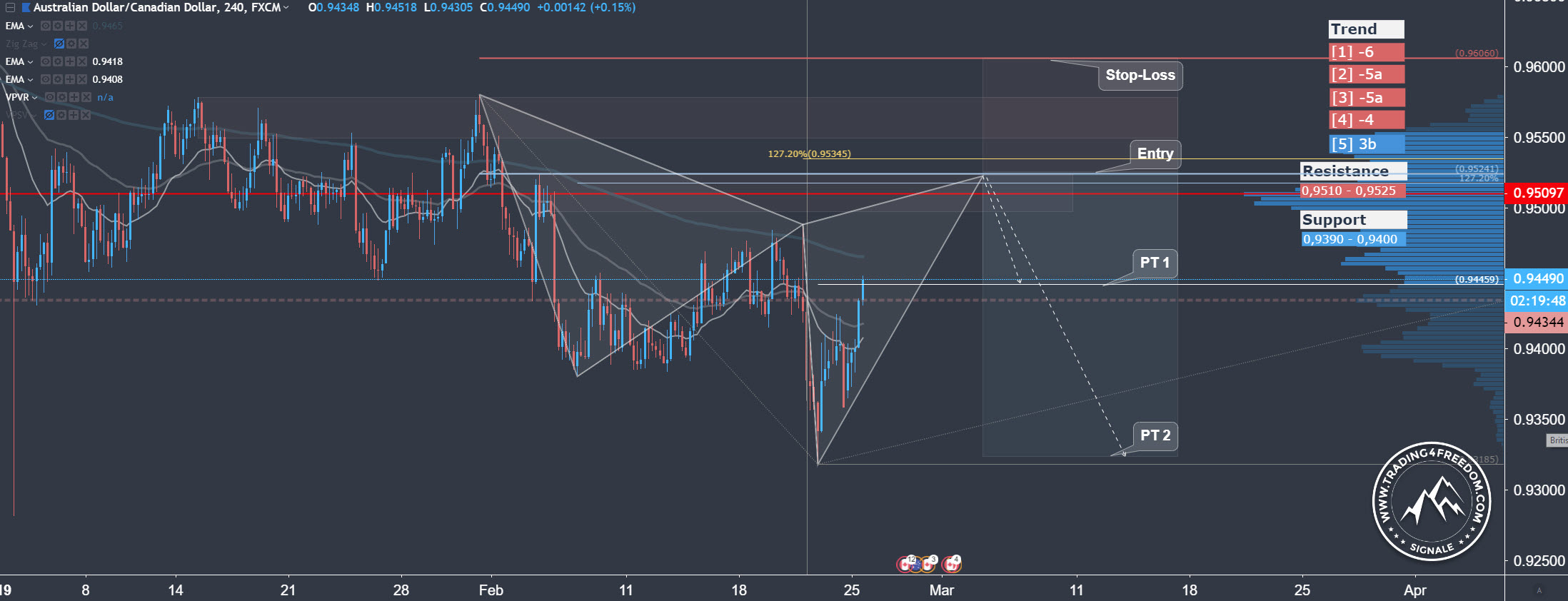 Forex Signal im AUD-CAD