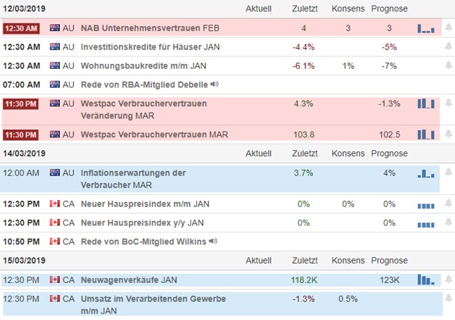 Forex Singal im AUD/CAD Wirtschaftskalender