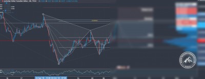 Forex Signal im AUD CAD