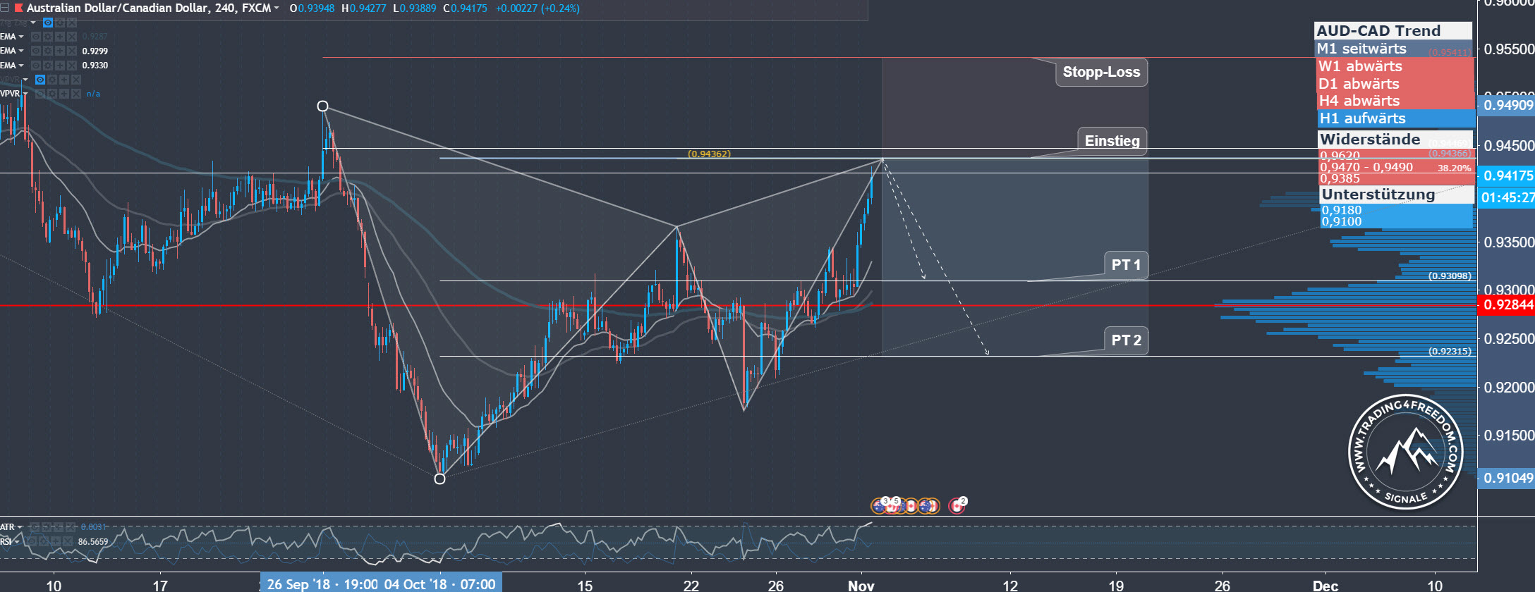 Forex Signal im AUD CAD Bearish Gartley 222 Pattern