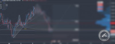 Forex Signal im AUD-CAD