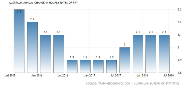 Forex Signal im AUD-NZD Gehälterwachstum AUD