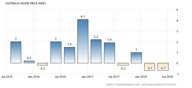 Forex Signal im AUD-NZD Hauspreisentwicklung AUD