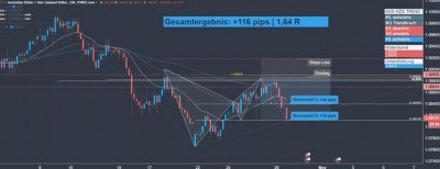 Forex Signal im AUD-NZD Update