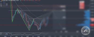 Forex Signal im AUD/NZD
