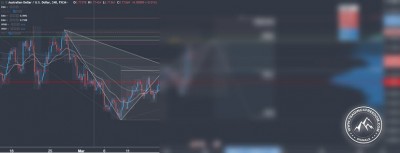 Forex Signal im AUD-USD