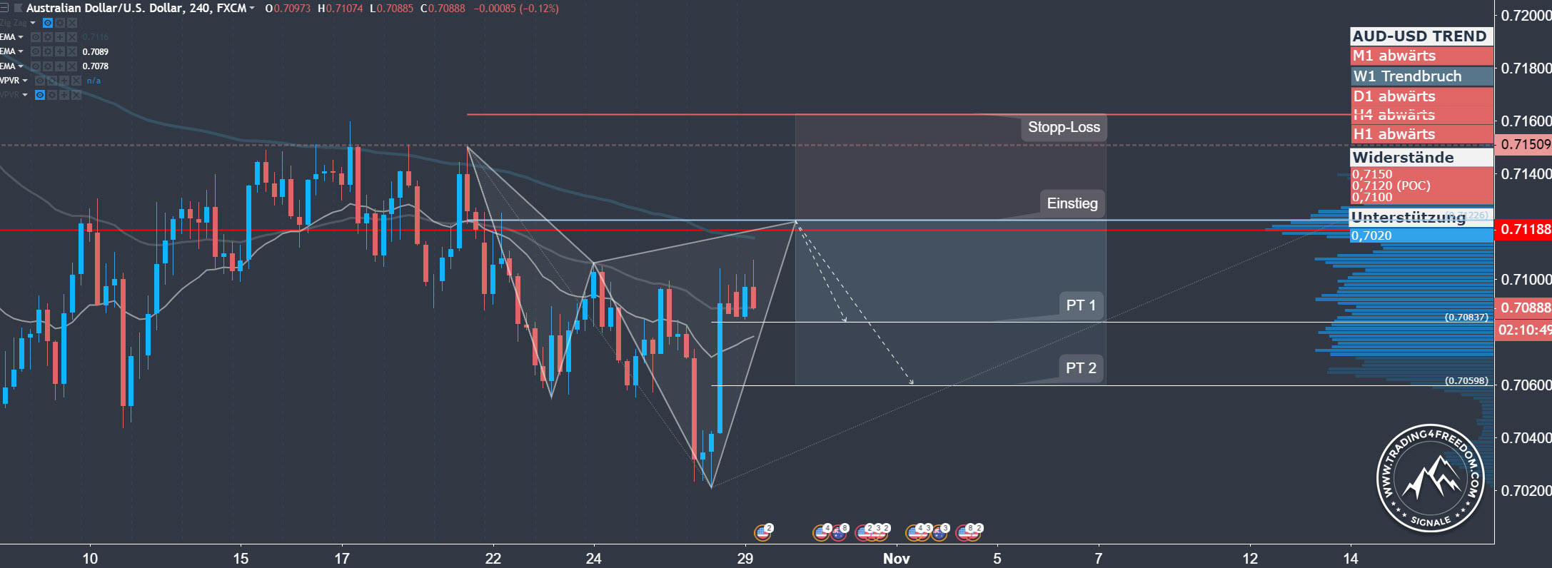 Forex Signal im AUD-USD Chart