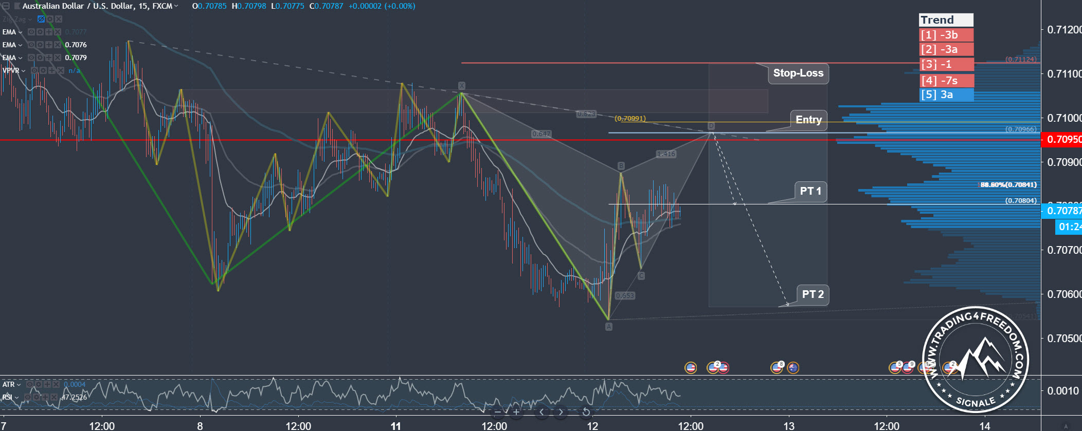 Forex Signal im AUD USD