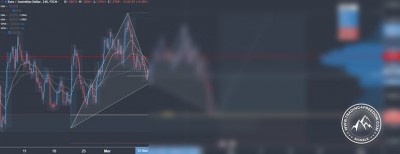 Forex Signal im EUR-AUD