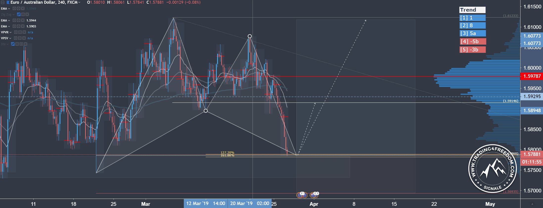 Forex Signal im EUR/AUD