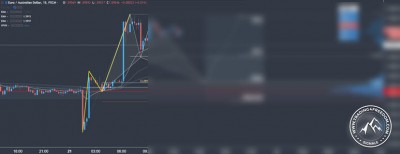 Forex Signal im EUR/AUD