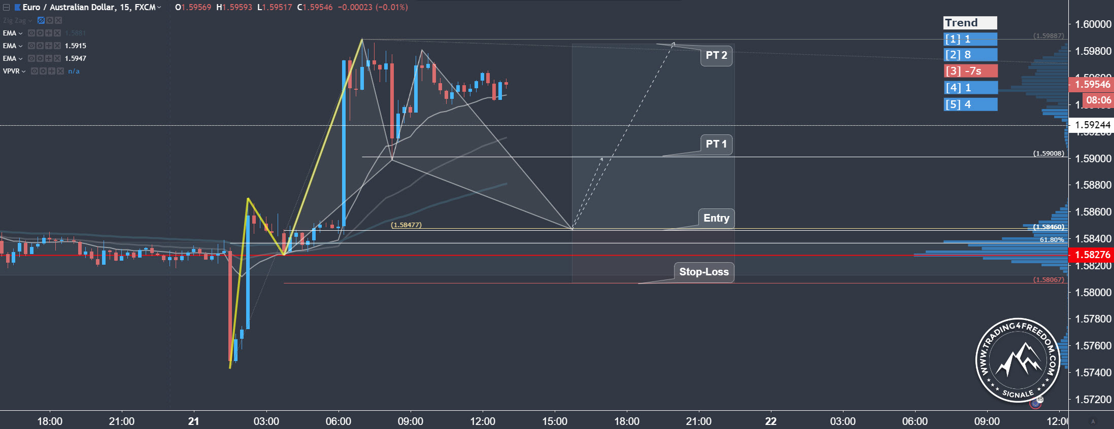 Forex Signal im EUR/AUD