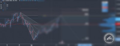 Forex Signal im EUR-CAD