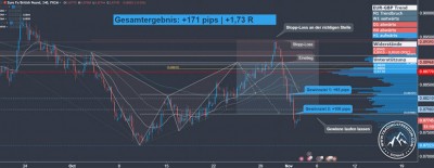 Forex Signal im EUR GBP