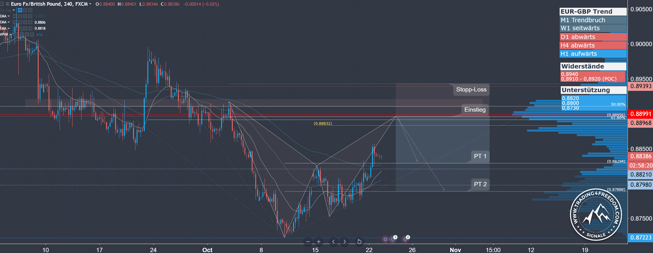 Forex Signal im EUR-GBP Chart