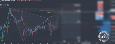 Forex Trading Signal im EUR/GBP