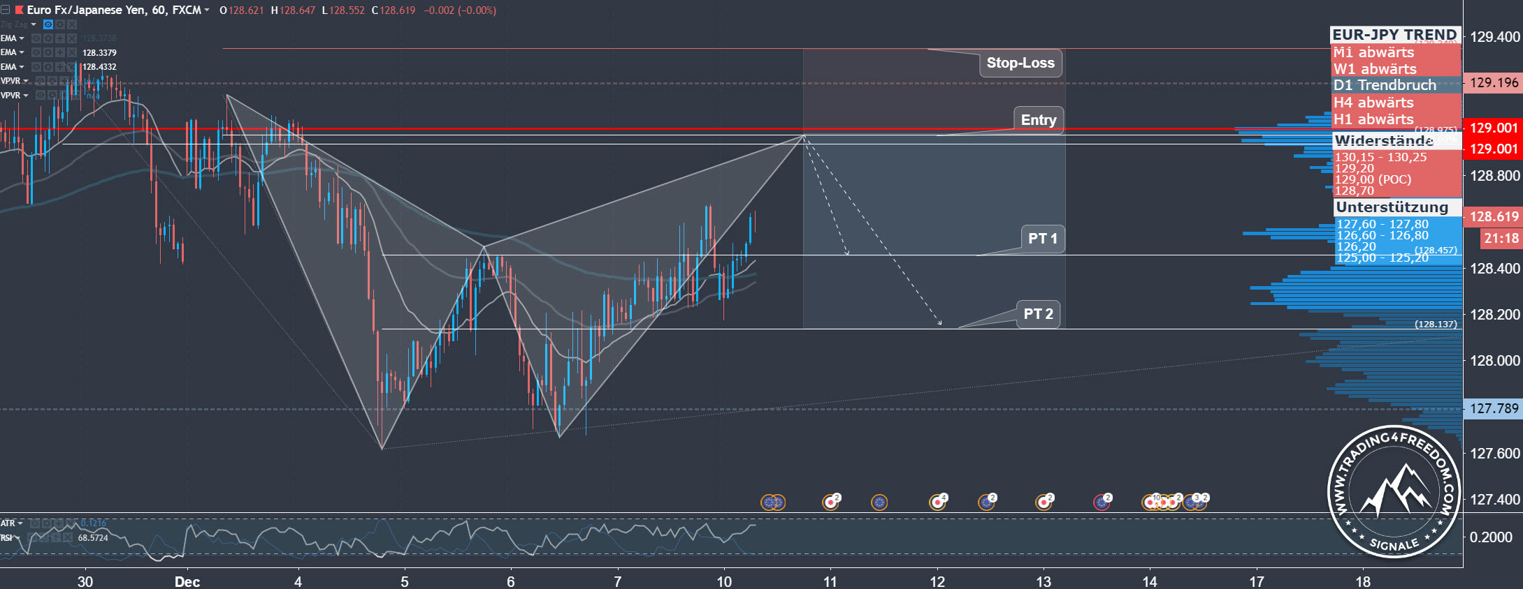 Forex Signal im EUR/JPY für Swing-Trader