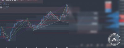 Forex Signal im EUR/JPY für Swingtrader
