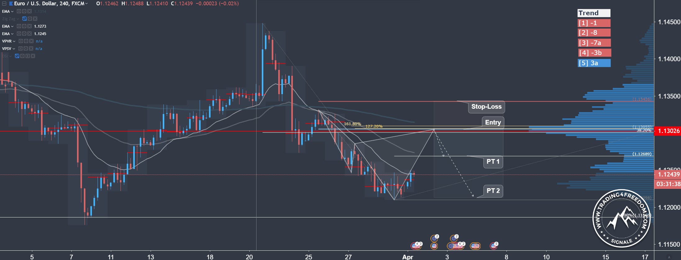 Forex Signal im EUR/USD