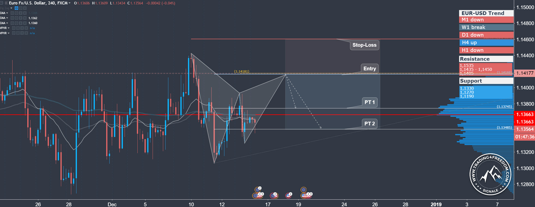 Forex Trading Signal im EUR/USD