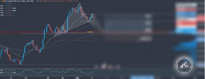 Forex Signal im NZD/USD