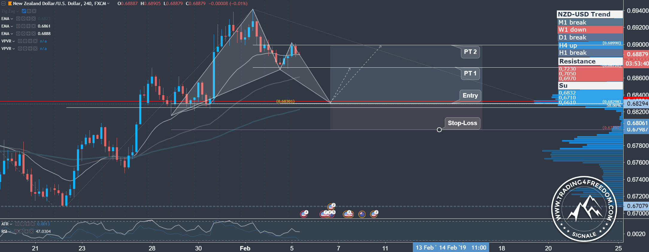 Forex Signal im NZD/USD