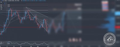 Forex Signal im USD-CAD