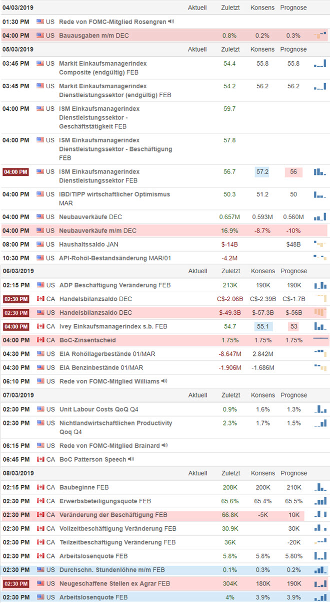 Forex Signal im USD-CAD Wirtschaftskalender