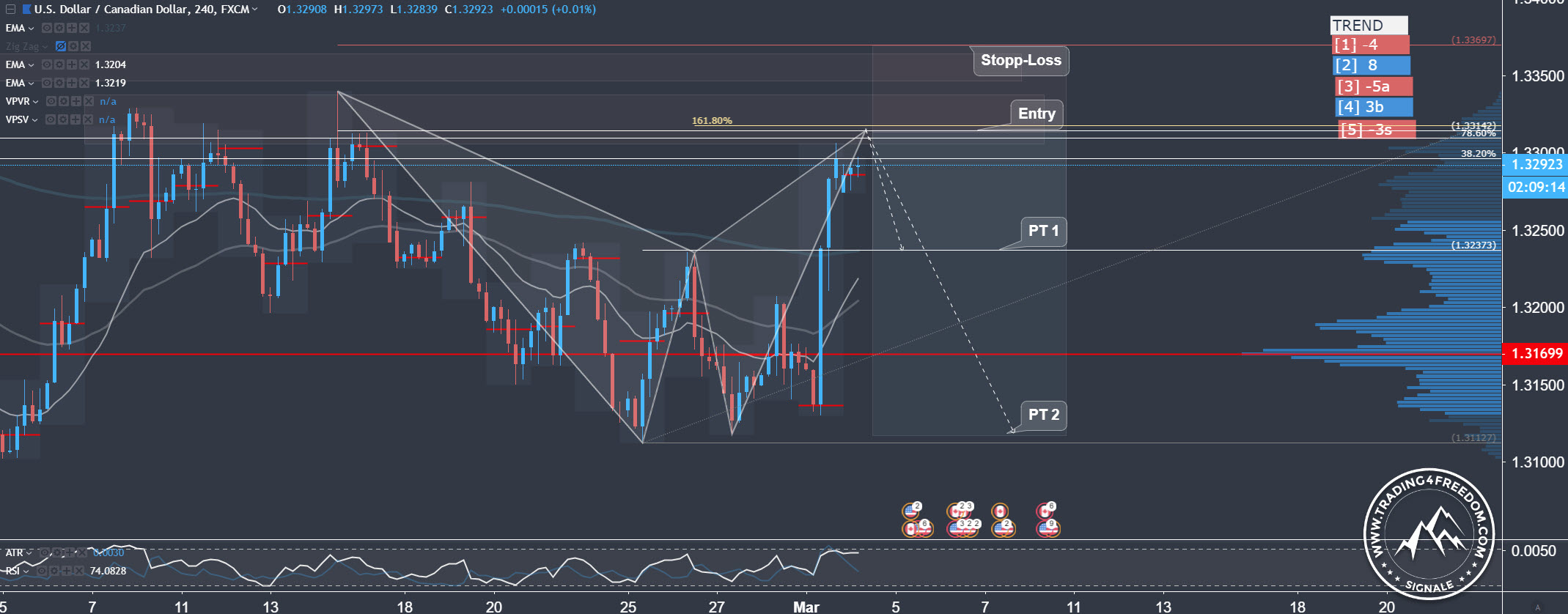 Forex Signal im USD-CAD